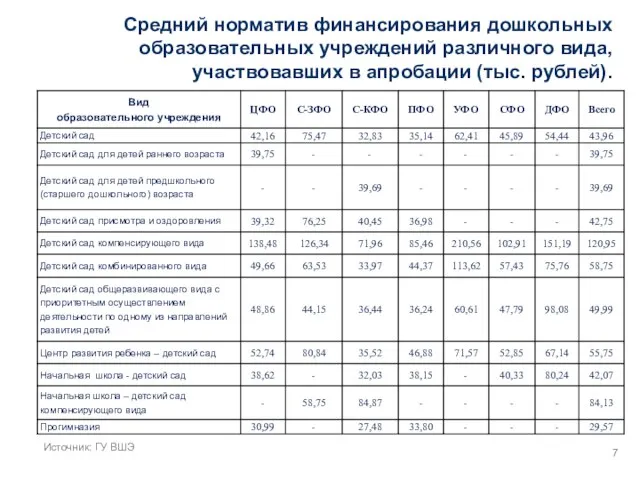 Средний норматив финансирования дошкольных образовательных учреждений различного вида, участвовавших в апробации (тыс. рублей). Источник: ГУ ВШЭ