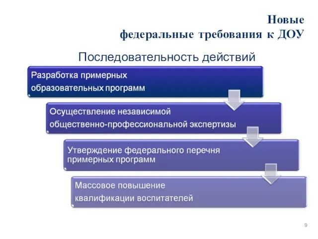 Новые федеральные требования к ДОУ Последовательность действий