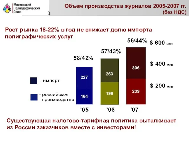 3 Объем производства журналов 2005-2007 гг. (без НДС) Рост рынка 18-22% в