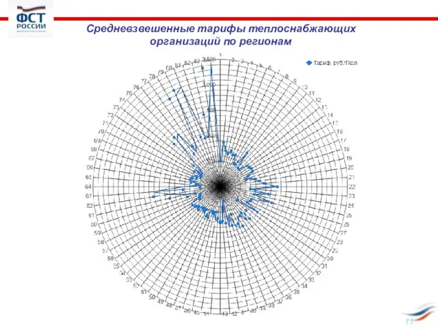 Средневзвешенные тарифы теплоснабжающих организаций по регионам