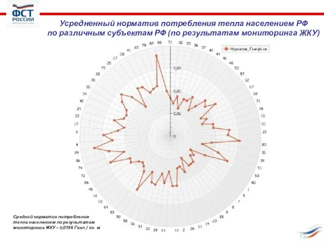 Средний норматив потребления тепла населением по результатам мониторинга ЖКУ = 0,0196 Гкал