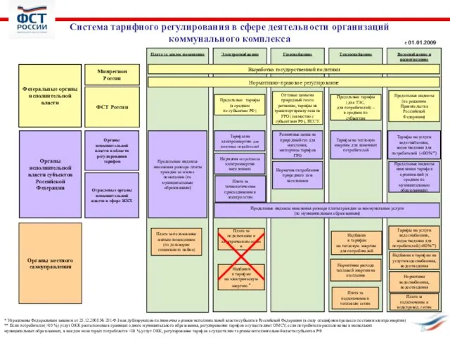 * Упразднены Федеральным законом от 25.12.2008 № 281-ФЗ как дублирующие полномочия органов