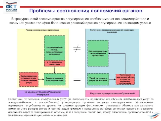 Проблемы соотношения полномочий органов Нормативы потребления коммунальных услуг (за исключением нормативов потребления