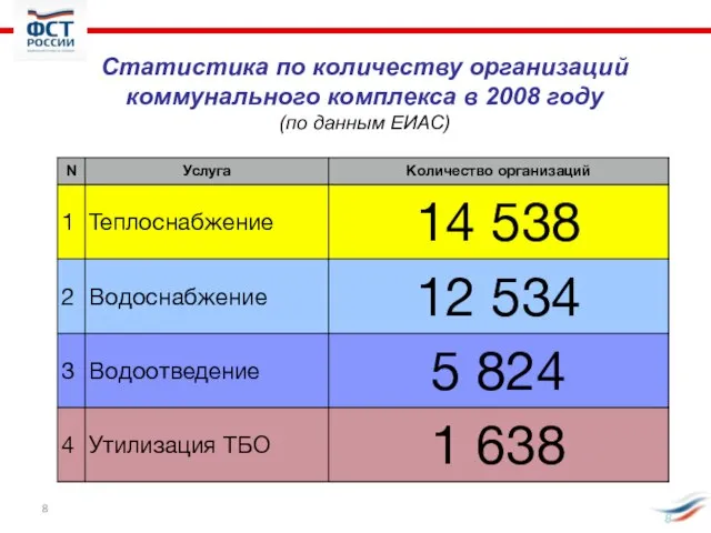 Статистика по количеству организаций коммунального комплекса в 2008 году (по данным ЕИАС)