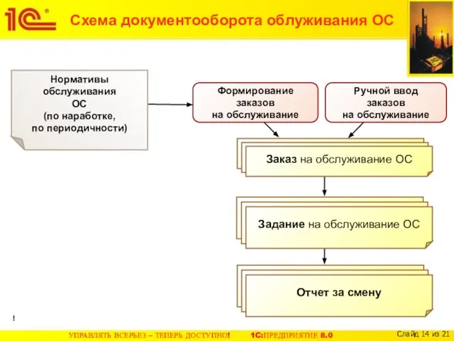 Схема документооборота облуживания ОС Формирование заказов на обслуживание Ручной ввод заказов на