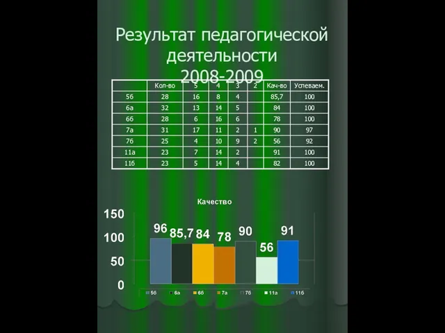 Результат педагогической деятельности 2008-2009