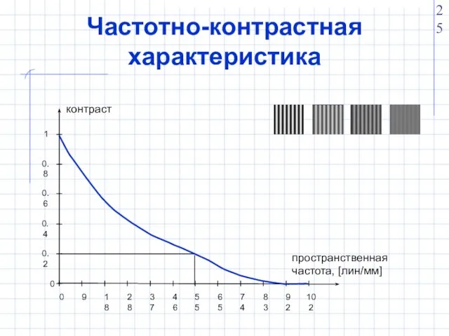 Частотно-контрастная характеристика