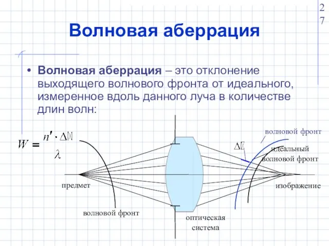 Волновая аберрация Волновая аберрация – это отклонение выходящего волнового фронта от идеального,