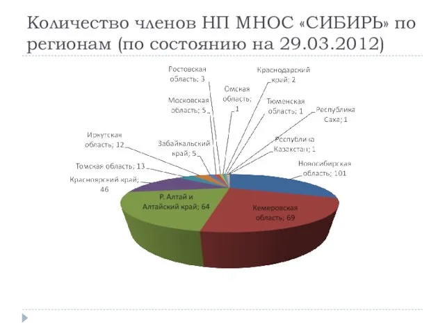 Количество членов НП МНОС «СИБИРЬ» по регионам (по состоянию на 29.03.2012)