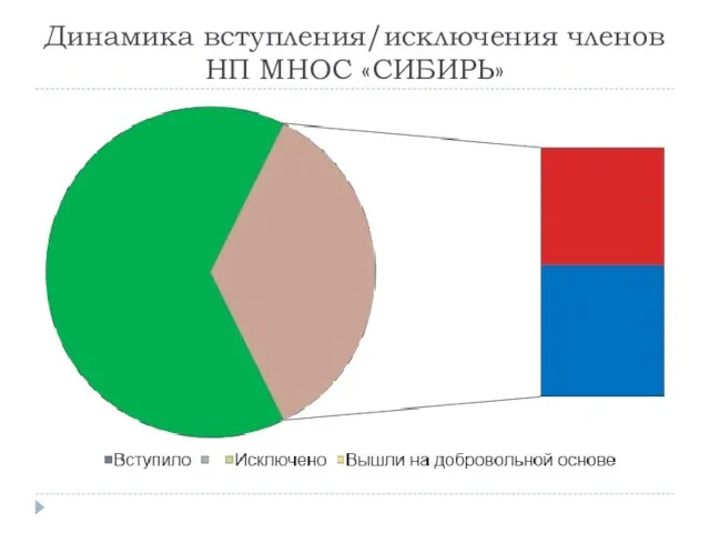 Динамика вступления/исключения членов НП МНОС «СИБИРЬ»