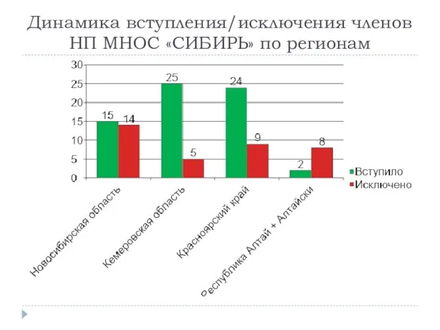 Динамика вступления/исключения членов НП МНОС «СИБИРЬ» по регионам