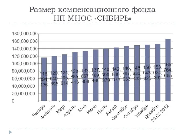 Размер компенсационного фонда НП МНОС «СИБИРЬ»