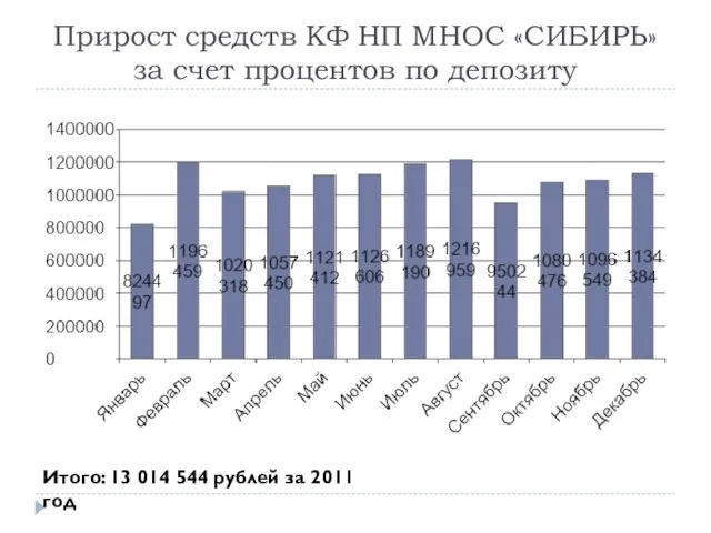 Прирост средств КФ НП МНОС «СИБИРЬ» за счет процентов по депозиту Итого: