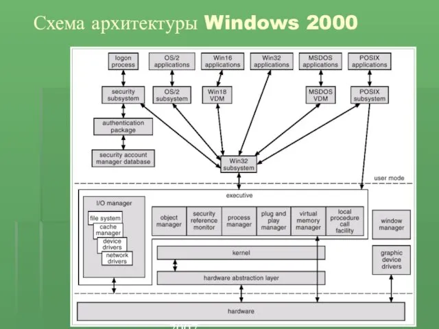 (C) В.О. Сафонов, 2007 Схема архитектуры Windows 2000