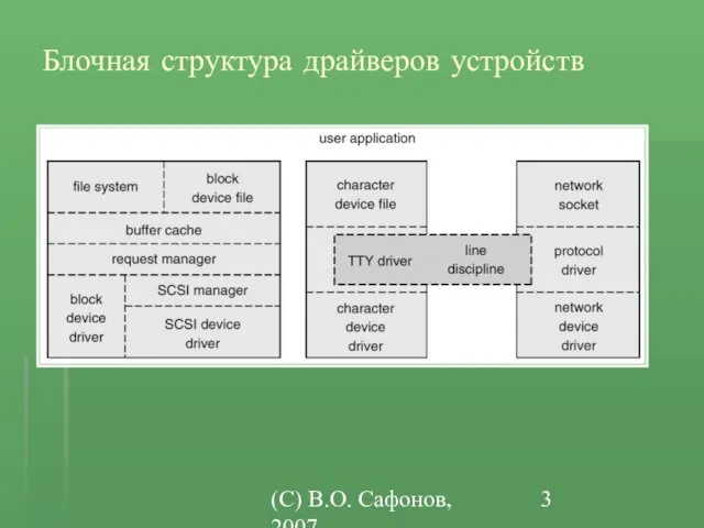 (C) В.О. Сафонов, 2007 Блочная структура драйверов устройств