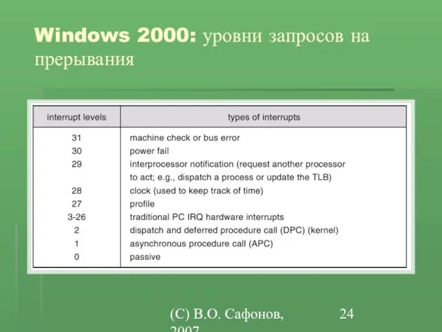(C) В.О. Сафонов, 2007 Windows 2000: уровни запросов на прерывания
