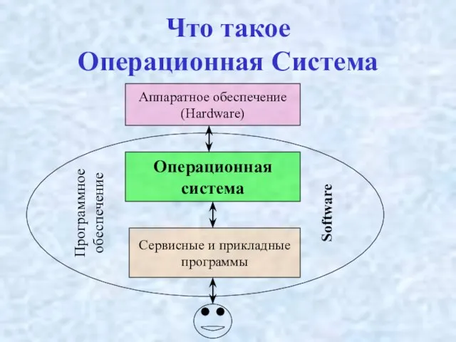 Что такое Операционная Система Аппаратное обеспечение (Hardware) Операционная система Сервисные и прикладные программы Программное обеспечение Software