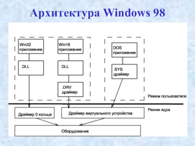 Архитектура Windows 98