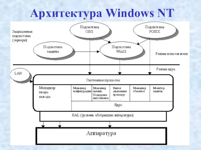 Архитектура Windows NT