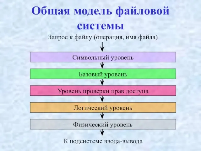 Общая модель файловой системы Запрос к файлу (операция, имя файла) Символьный уровень