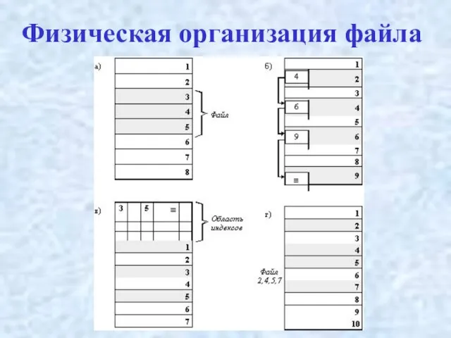 Физическая организация файла