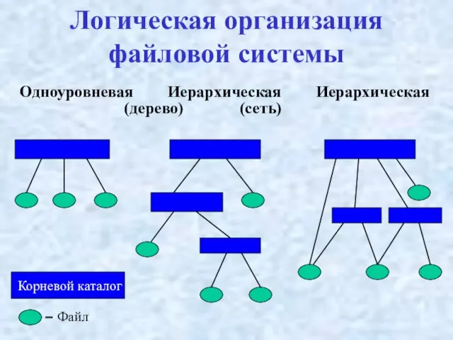 Логическая организация файловой системы Одноуровневая Иерархическая Иерархическая (дерево) (сеть) Корневой каталог Файл