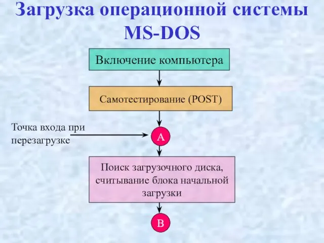 Загрузка операционной системы MS-DOS Включение компьютера Самотестирование (POST) Поиск загрузочного диска, считывание