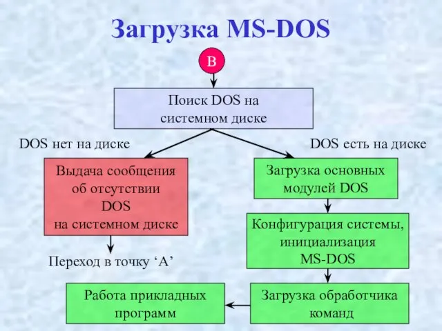 Загрузка MS-DOS B Поиск DOS на системном диске Выдача сообщения об отсутствии