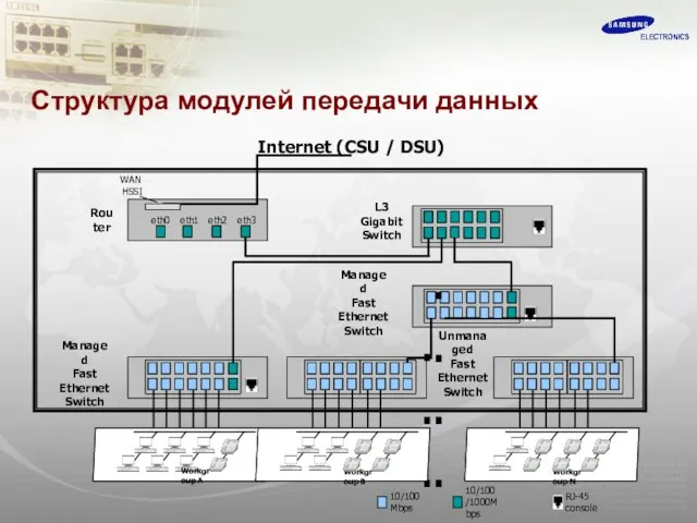 Структура модулей передачи данных eth0 L3 Gigabit Switch eth1 eth2 eth3 WAN