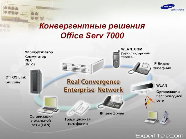 Маршрутизатор Коммутатор PBX Шлюз CTI OS Link Биллинг WLAN. GSM Двух стандартный