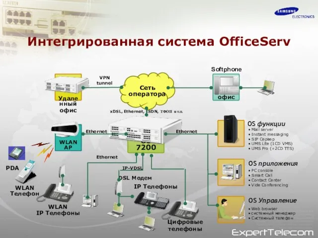 OS 7200 Удаленный офис Домашний офис Ethernet VPN tunnel Цифровые телефоны IP