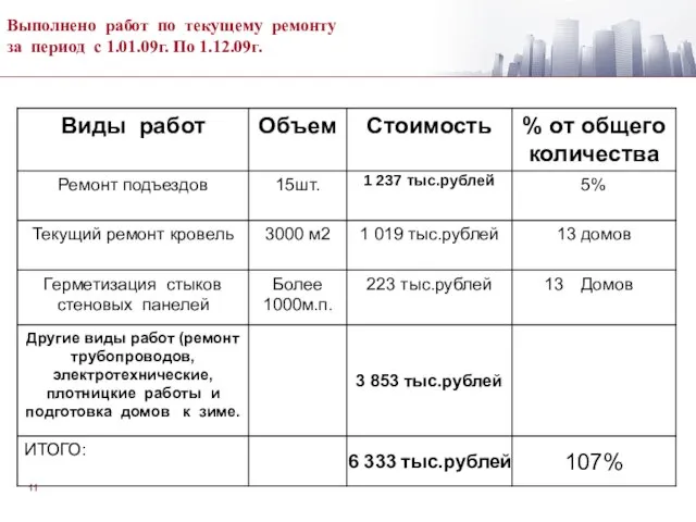 Выполнено работ по текущему ремонту за период с 1.01.09г. По 1.12.09г.