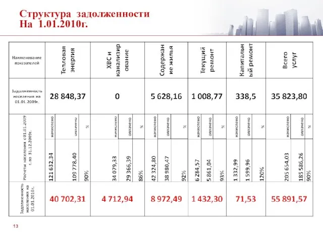 Структура задолженности На 1.01.2010г.