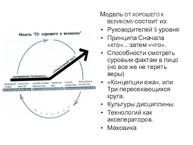 Модель ОТ ХОРОШЕГО К ВЕЛИКОМУ состоит из: Руководителей 5 уровня Принципа Сначала