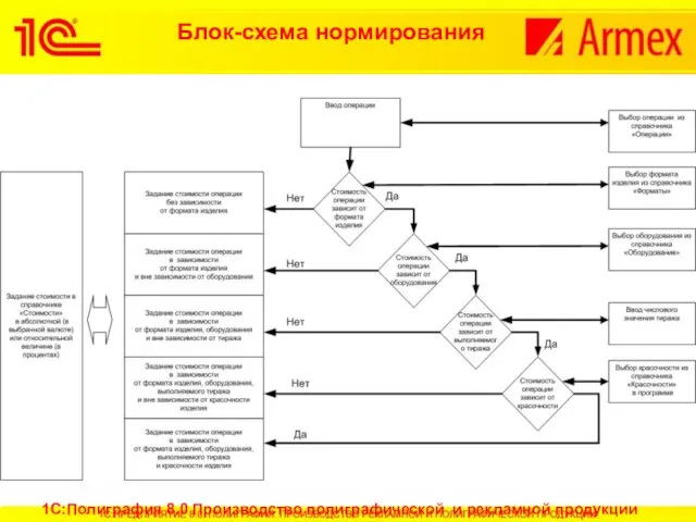 Блок-схема нормирования 1С:Полиграфия 8.0 Производство полиграфической и рекламной продукции