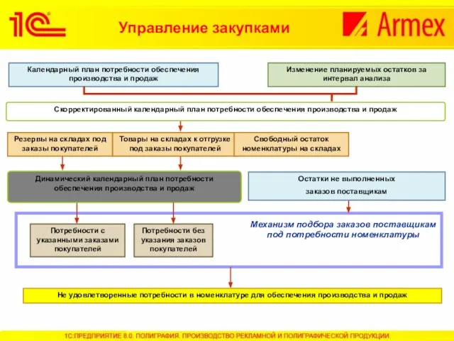 Календарный план потребности обеспечения производства и продаж Изменение планируемых остатков за интервал