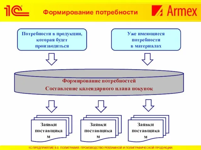 Потребности в продукции, которая будет производиться Уже имеющиеся потребности в материалах Формирование