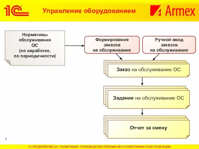 Формирование заказов на обслуживание Ручной ввод заказов на обслуживание Заказ на обслуживание