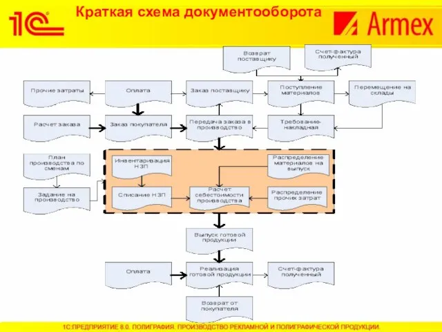 Краткая схема документооборота