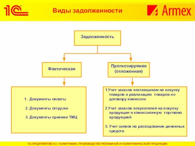 Задолженность Фактическая Прогнозируемая (отложенная) 1.Учет заказов поставщикам на покупку товаров и реализацию