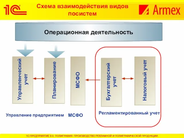 Схема взаимодействия видов посистем