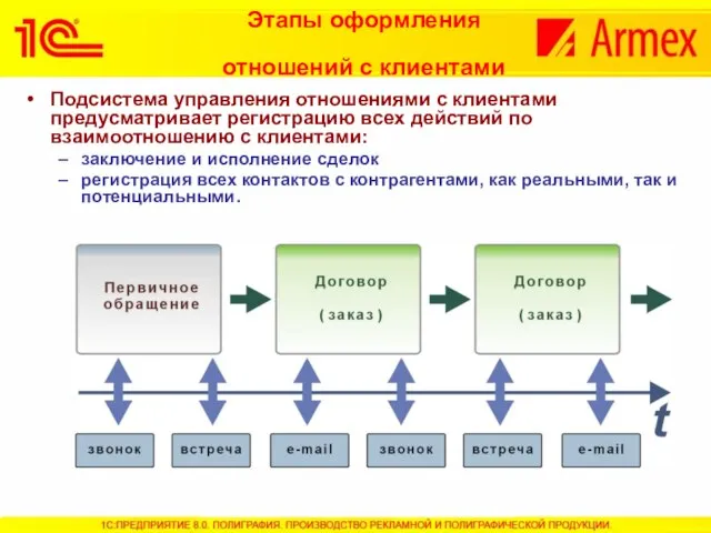 Этапы оформления отношений с клиентами Подсистема управления отношениями с клиентами предусматривает регистрацию