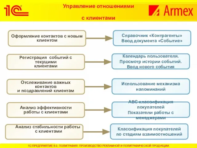 Управление отношениями с клиентами