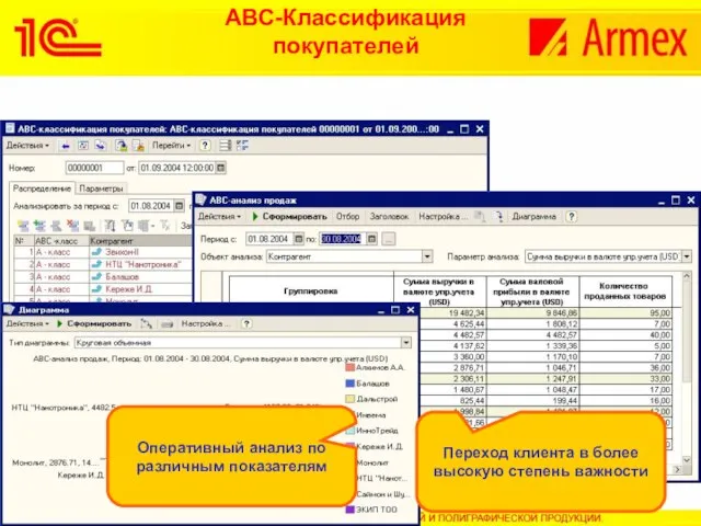 АВС-Классификация покупателей Переход клиента в более высокую степень важности Оперативный анализ по различным показателям