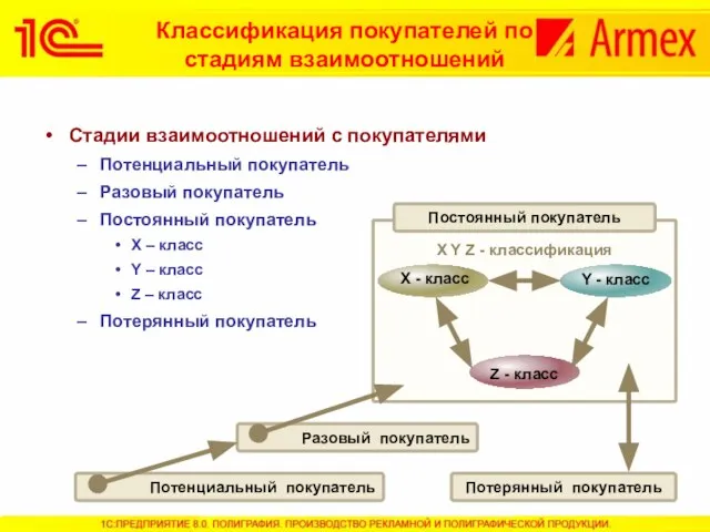 Классификация покупателей по стадиям взаимоотношений Стадии взаимоотношений с покупателями Потенциальный покупатель Разовый