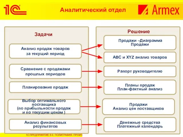 Задачи Решение Аналитический отдел