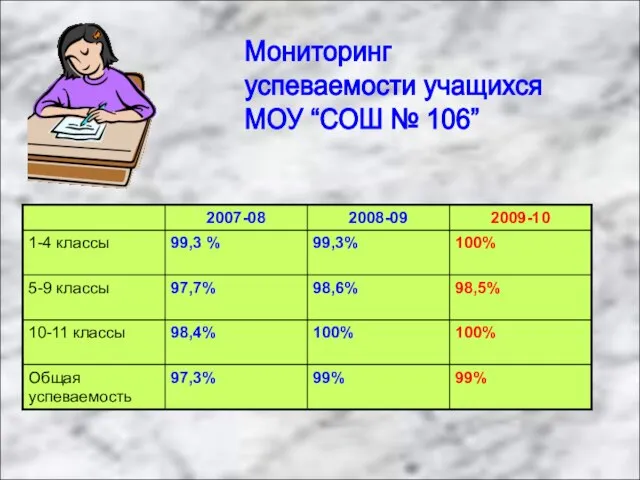 Мониторинг успеваемости учащихся МОУ “СОШ № 106”