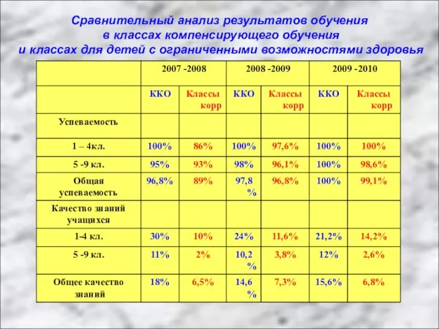 Сравнительный анализ результатов обучения в классах компенсирующего обучения и классах для детей с ограниченными возможностями здоровья