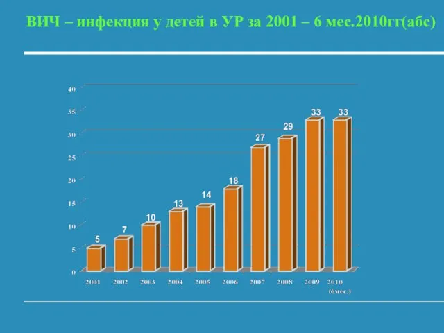 ВИЧ – инфекция у детей в УР за 2001 – 6 мес.2010гг(абс)