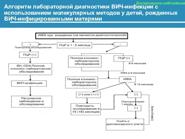 Диспансерное наблюдение Алгоритм лабораторной диагностики ВИЧ-инфекции с использованием молекулярных методов у детей, рожденных ВИЧ-инфицированными матерями